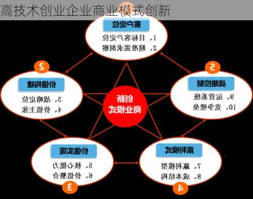 高技术创业企业商业模式创新