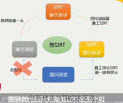 创新技法与TRIZ的区别