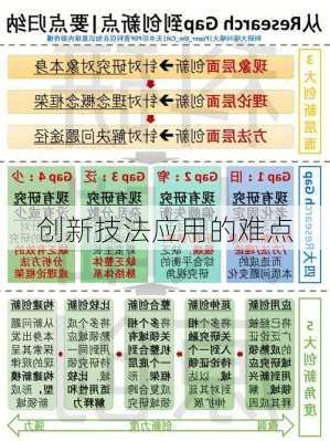 创新技法应用的难点