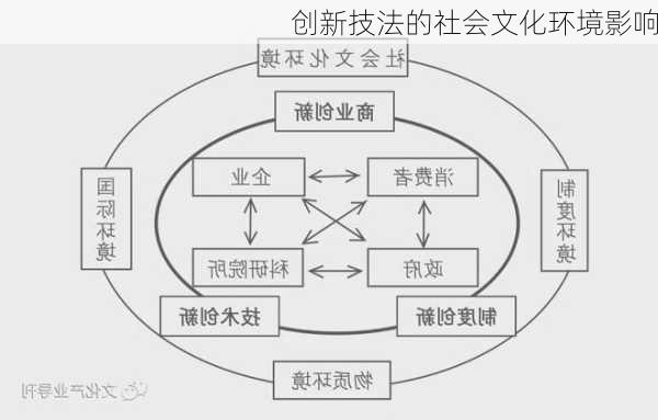 创新技法的社会文化环境影响