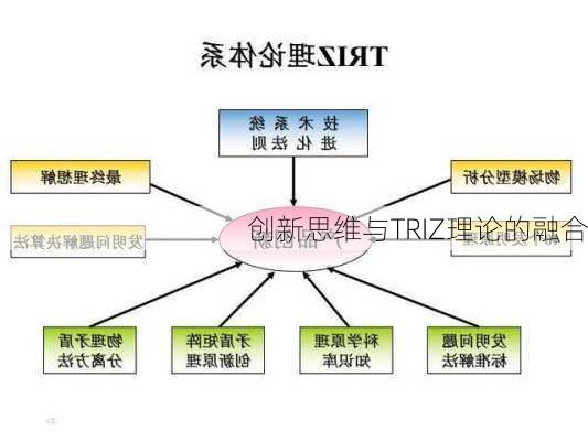 创新思维与TRIZ理论的融合