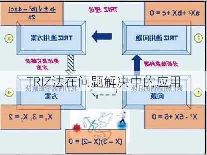 TRIZ法在问题解决中的应用