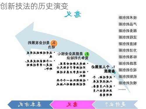 创新技法的历史演变