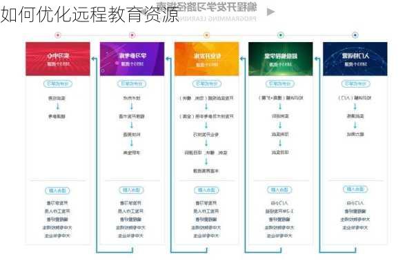 如何优化远程教育资源