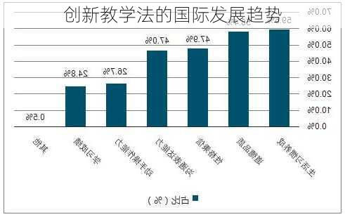 创新教学法的国际发展趋势