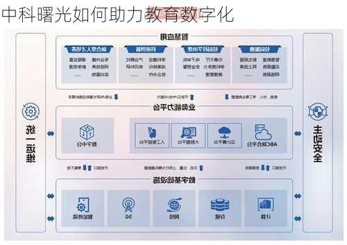 中科曙光如何助力教育数字化