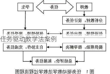 任务驱动教学法案例