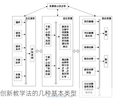 创新教学法的几种基本类型