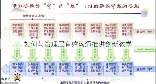 如何与管理层有效沟通推进创新教学