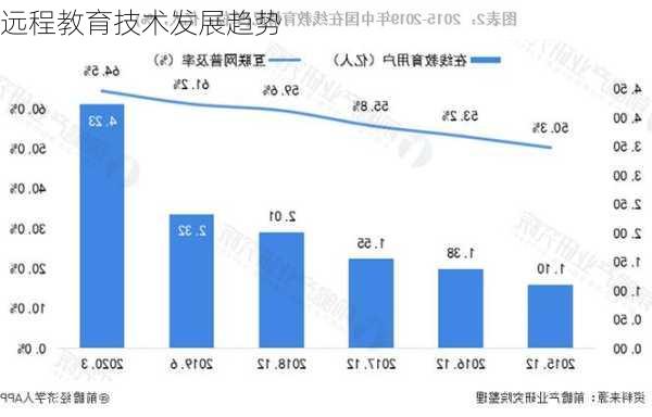 远程教育技术发展趋势