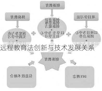 远程教育法创新与技术发展关系