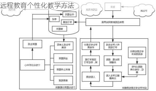 远程教育个性化教学方法