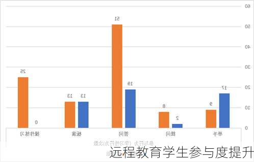 远程教育学生参与度提升