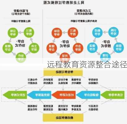 远程教育资源整合途径