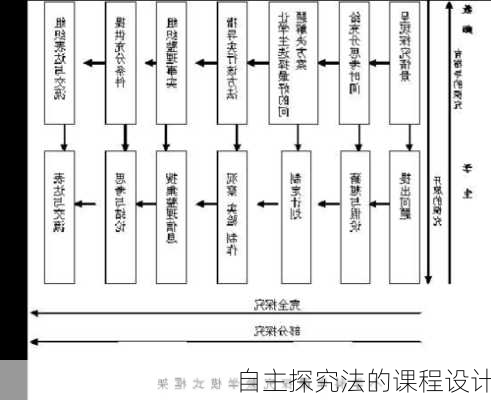 自主探究法的课程设计