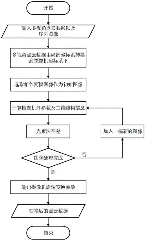 多视点云配准实验方案及数据处理