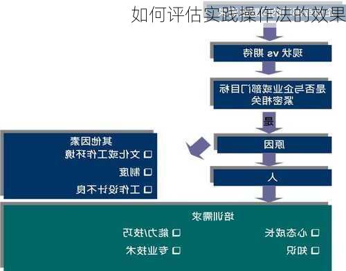 如何评估实践操作法的效果