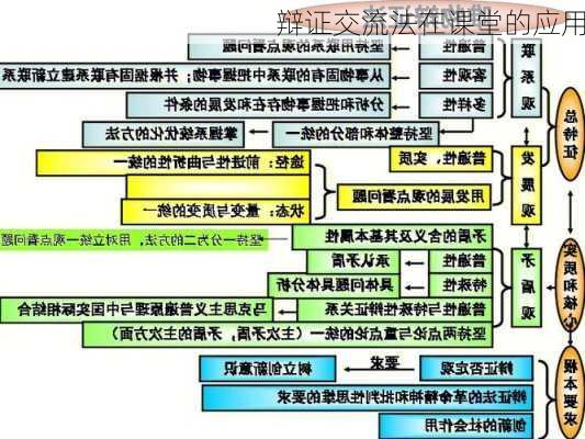 辩证交流法在课堂的应用