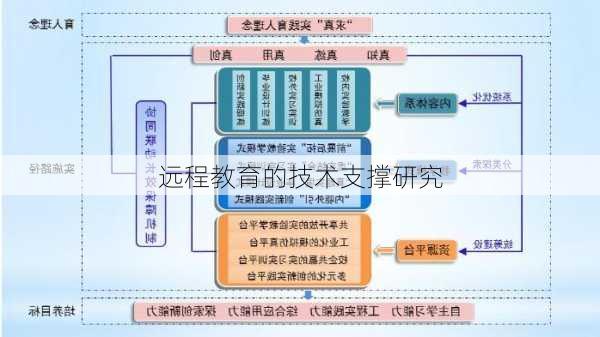 远程教育的技术支撑研究