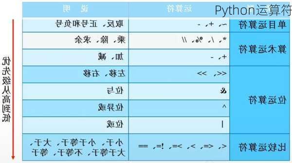 Python运算符