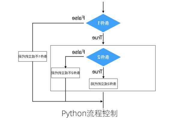 Python流程控制