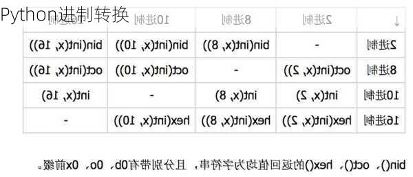 Python进制转换