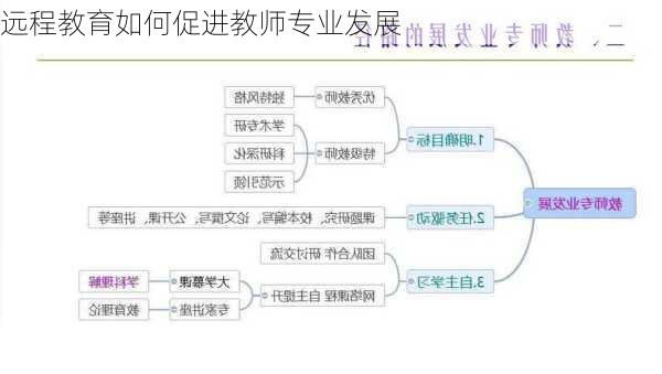 远程教育如何促进教师专业发展