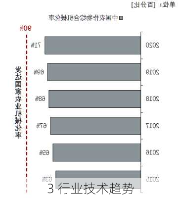 3 行业技术趋势