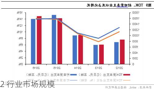 2 行业市场规模