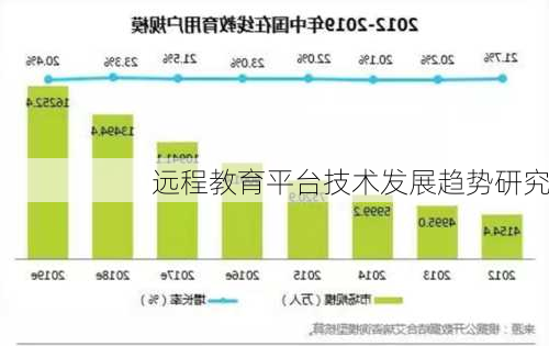 远程教育平台技术发展趋势研究