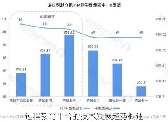 远程教育平台的技术发展趋势概述