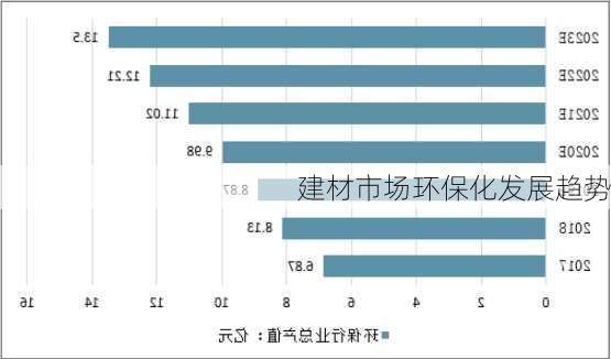 建材市场环保化发展趋势