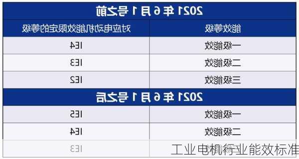 工业电机行业能效标准
