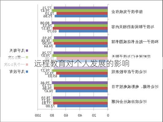 远程教育对个人发展的影响