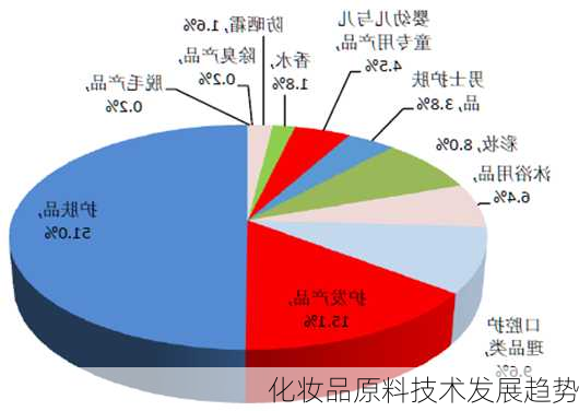 化妆品原料技术发展趋势