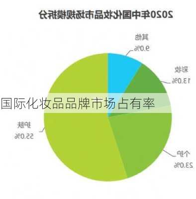 国际化妆品品牌市场占有率