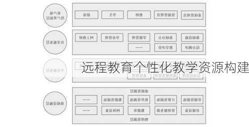 远程教育个性化教学资源构建