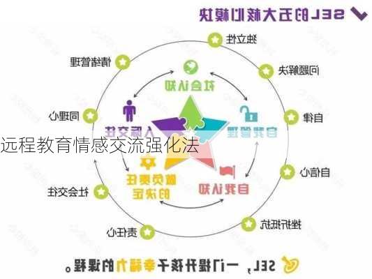 远程教育情感交流强化法