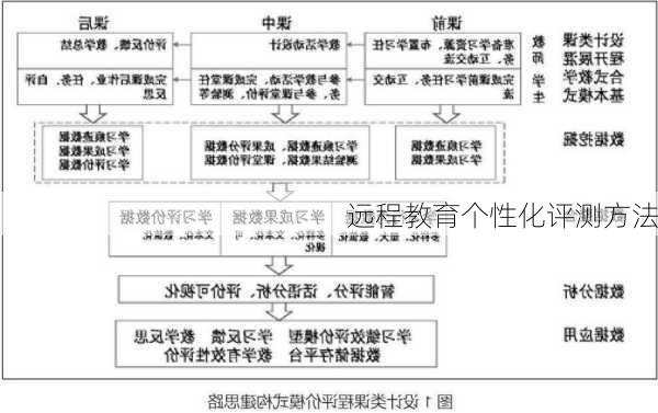 远程教育个性化评测方法