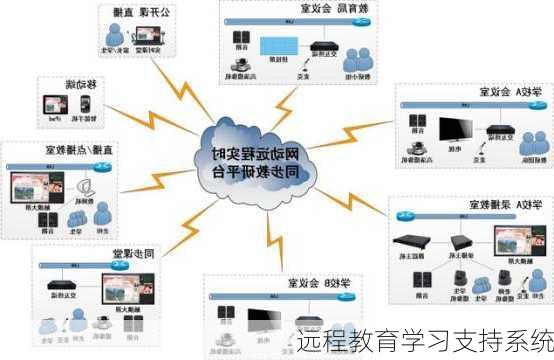 远程教育学习支持系统