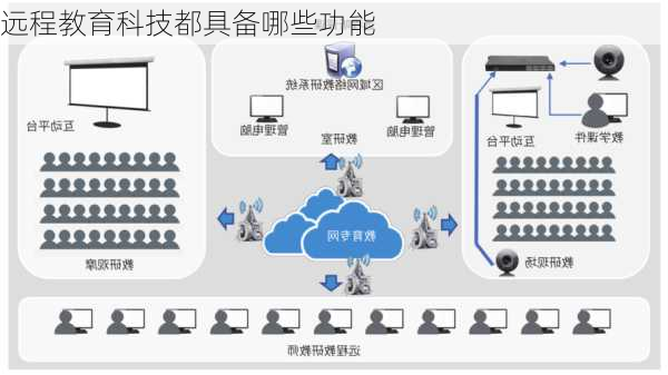 远程教育科技都具备哪些功能