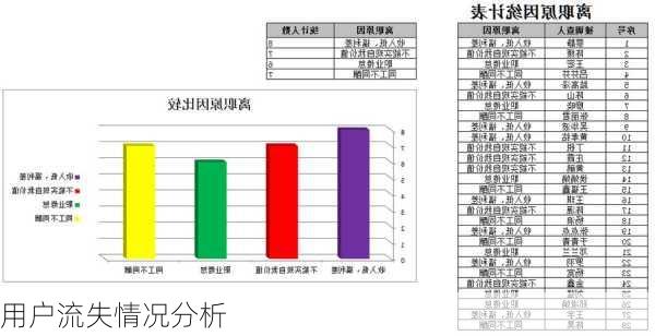 用户流失情况分析