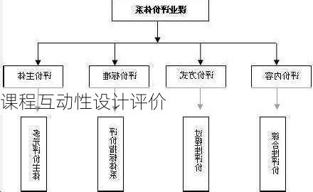 课程互动性设计评价