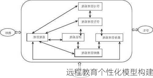 远程教育个性化模型构建