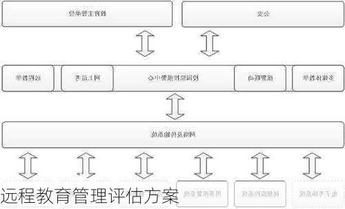 远程教育管理评估方案