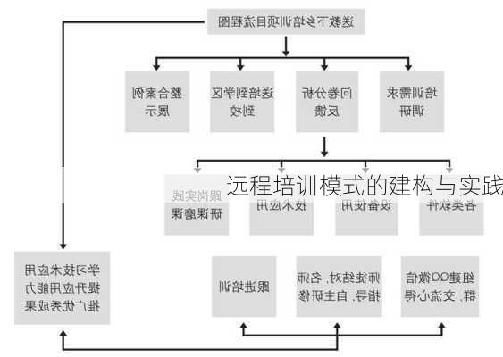 远程培训模式的建构与实践