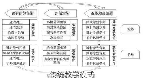 传统教学模式