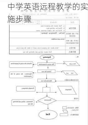 中学英语远程教学的实施步骤