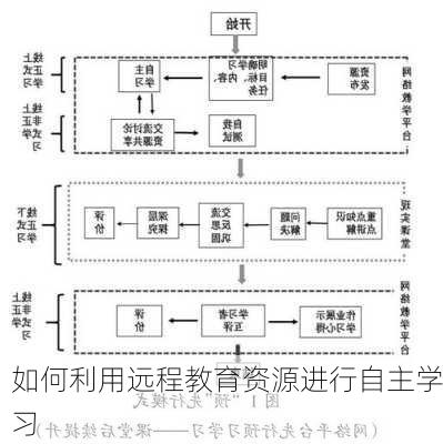 如何利用远程教育资源进行自主学习