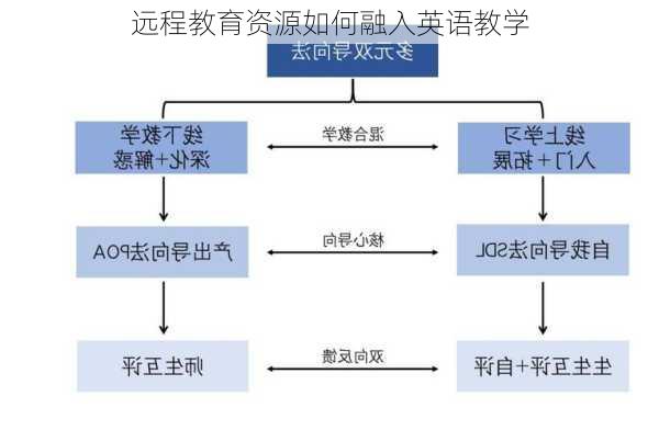 远程教育资源如何融入英语教学